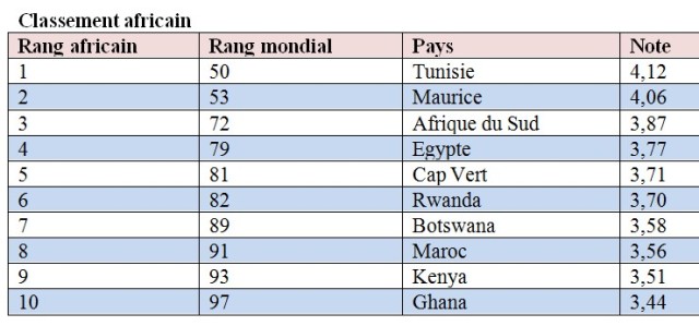 Le Cameroun parmi les pays qui utilisent le moins les TIC