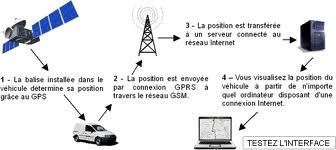 GPS