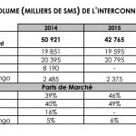 volume-interconnexion-sms-congo-b