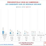 Les candidats sur les réseaux sociaux