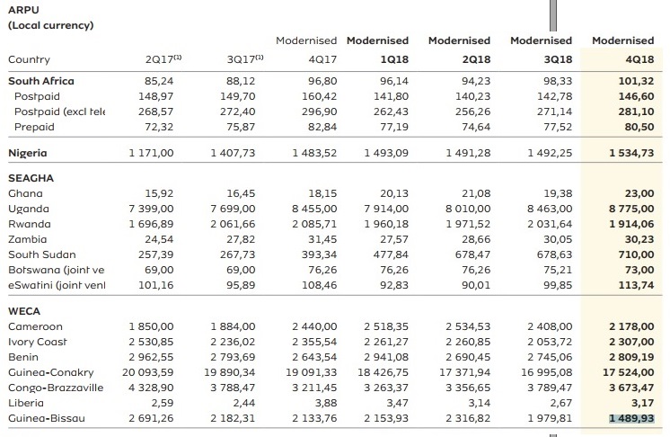 Cameroun : les abonnés de MTN diminuent leurs dépenses et les revenus  de l’opérateur chutent de plus de 7% en 2018 