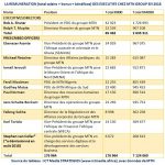 Rémunération chez MTN Group