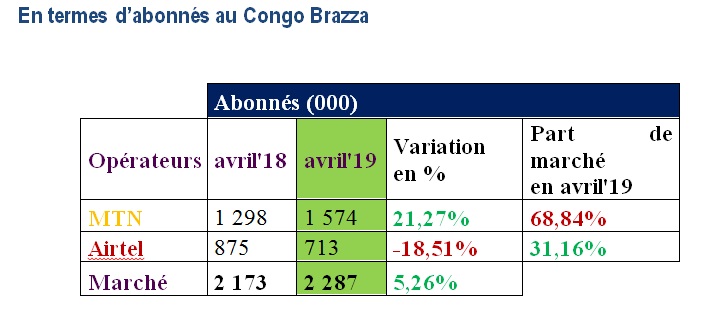 Congo Brazza : Au mois d’avril 2019, MTN est leader du marché de l’internet mobile avec un revenu total de 1,96 milliards de F.Cfa