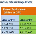 Conso Internet mobile Congo Brazza avril 2019. Cumul
