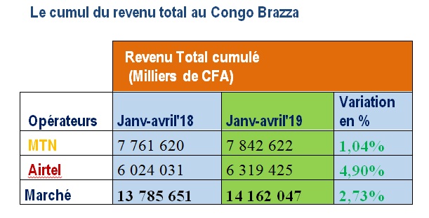 Congo Brazza : Au mois d’avril 2019, MTN est leader du marché de l’internet mobile avec un revenu total de 1,96 milliards de F.Cfa