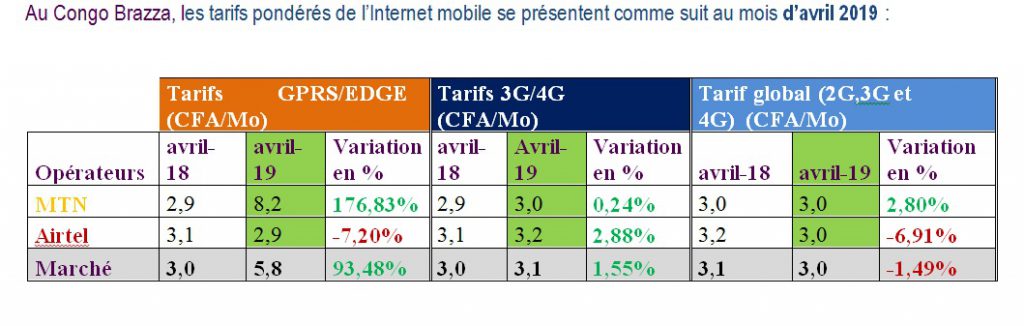 Congo Brazza : Au mois d’avril 2019, MTN est leader du marché de l’internet mobile avec un revenu total de 1,96 milliards de F.Cfa