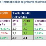 Conso Internet mobile Congo Brazza avril 2019. Tarifs
