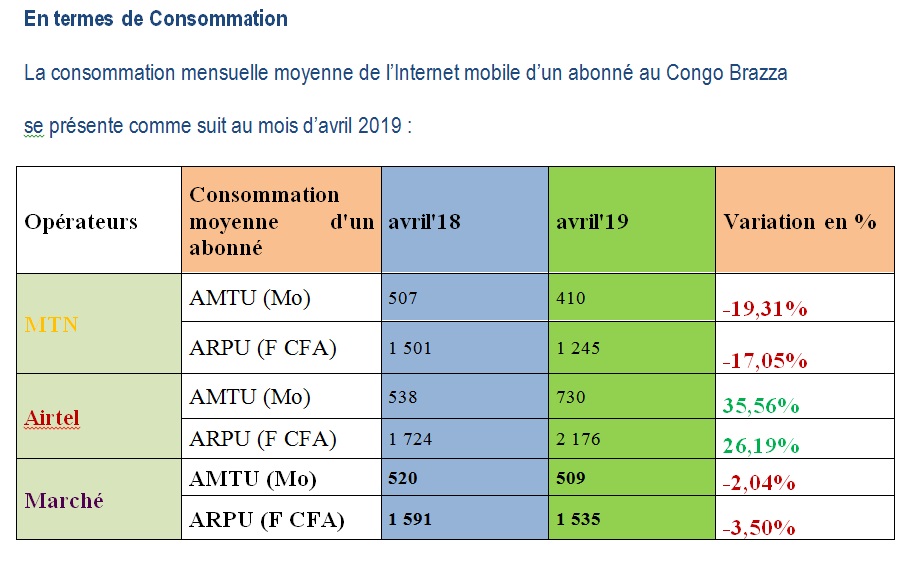 Congo Brazza : Au mois d’avril 2019, MTN est leader du marché de l’internet mobile avec un revenu total de 1,96 milliards de F.Cfa