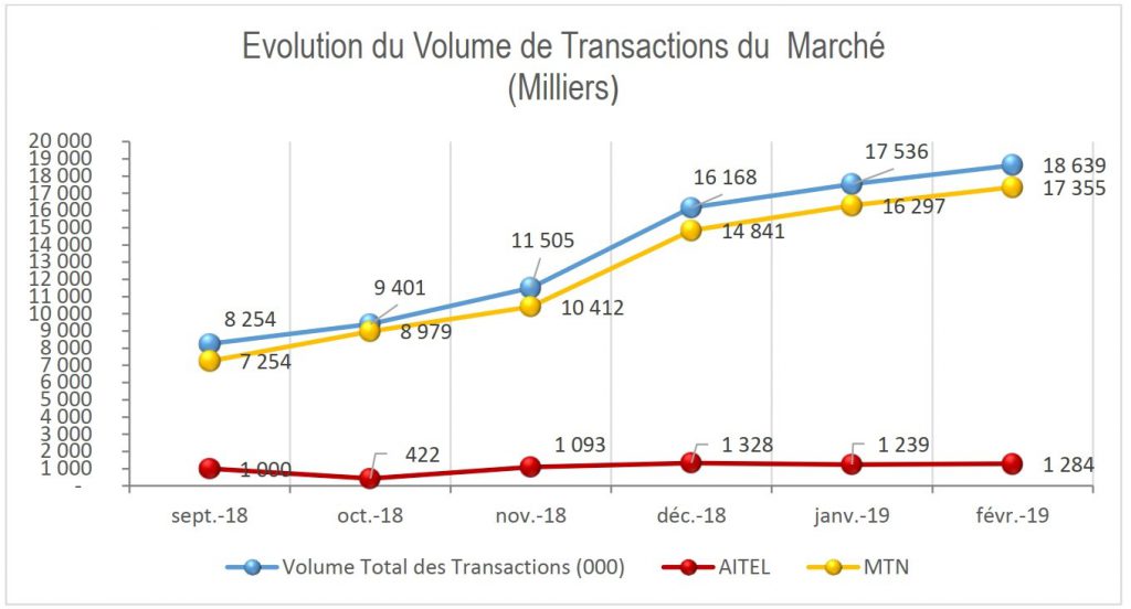 Paiement mobile : 387,3 milliards F.CFA de transactions financières en cinq mois au Congo Brazza