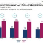 penetration mobile afrique 2025 2