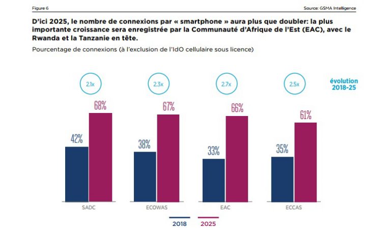 Selon la GSMA, il y aura près de 700 millions de connexion 3G en Afrique subsaharienne d’ici 2025