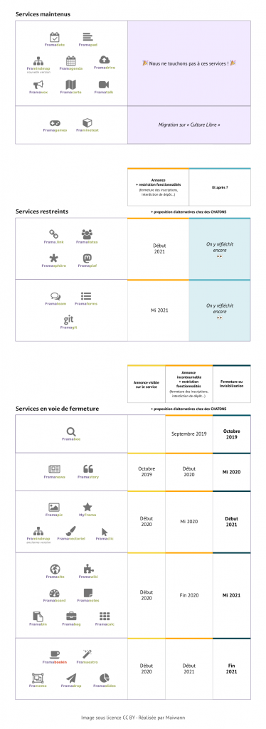 Planning fermeture services Framasoft