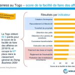 Doing Business Au Togo