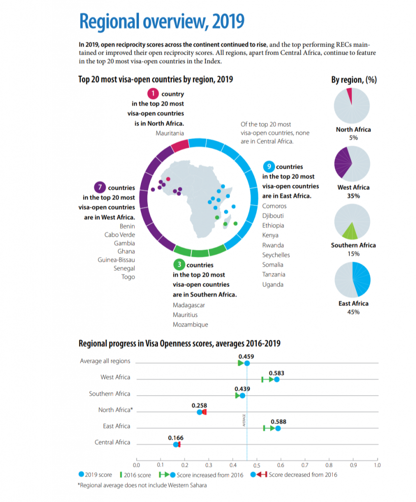 Indice d’ouverture sur les visas en Afrique 2019