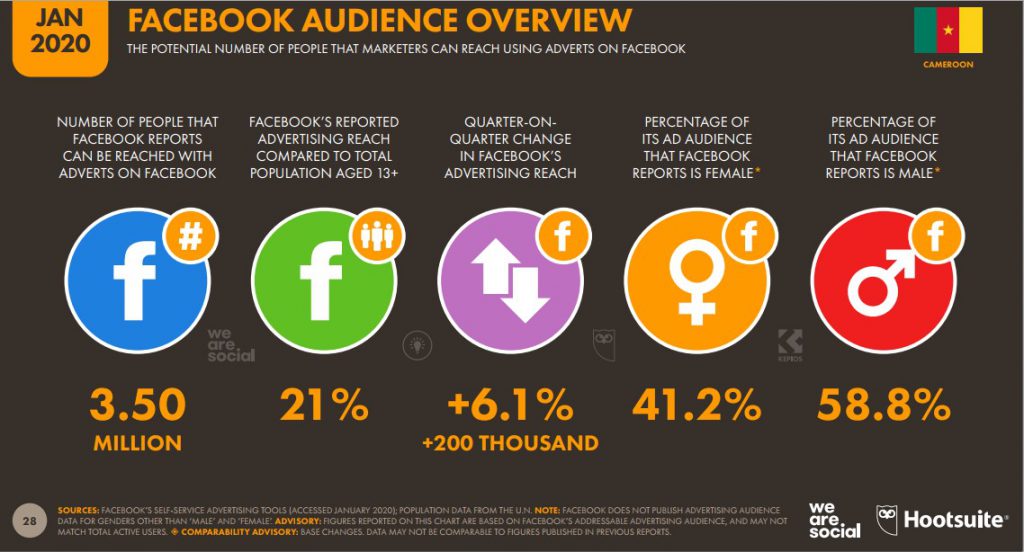 Chiffres Camerounais sur Facebook en  2020 