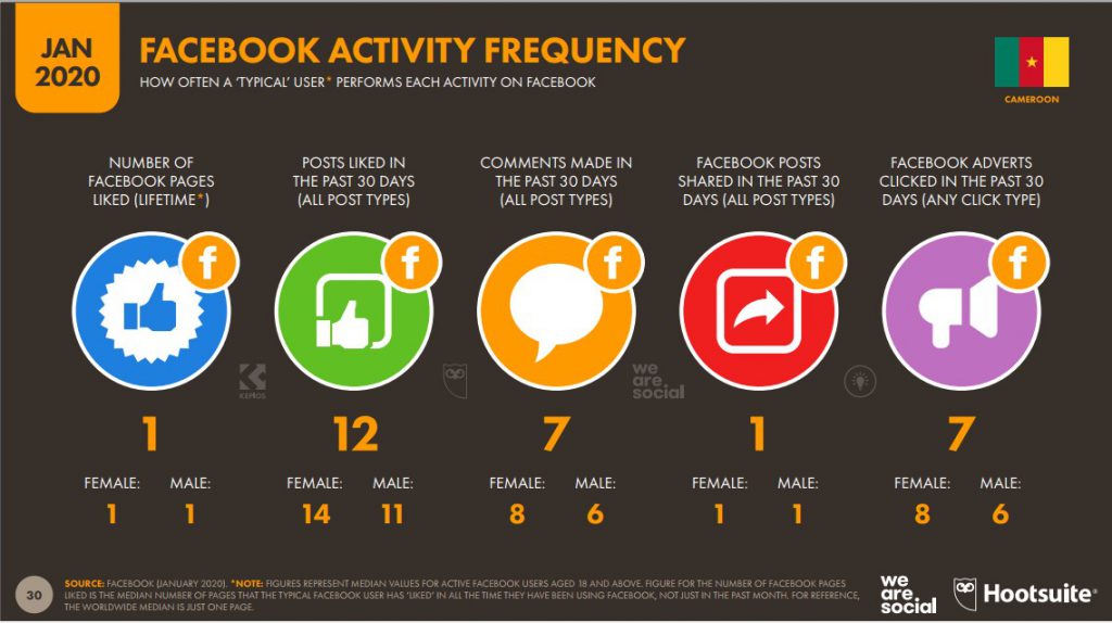Chiffres mobile Cameroun 2020 Facebook Activity Frequency
