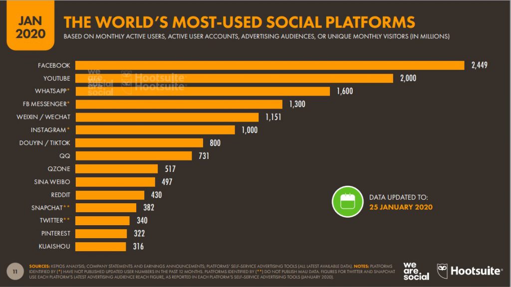 Classement meilleurs réseaux sociaux