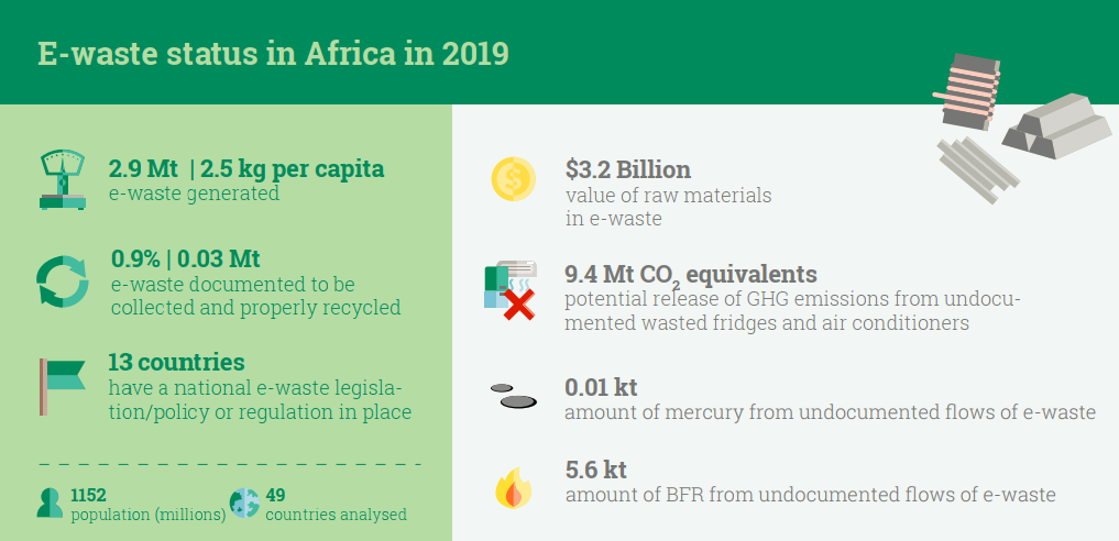 e-Waste status in Africa