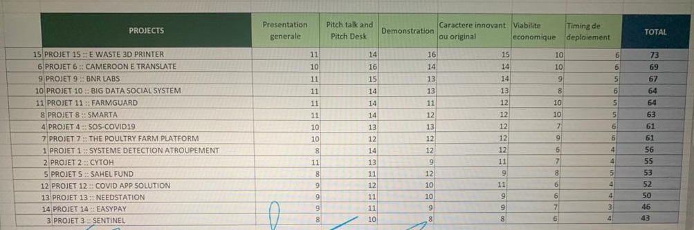 Gagnants prix Paul BIYA 2020 