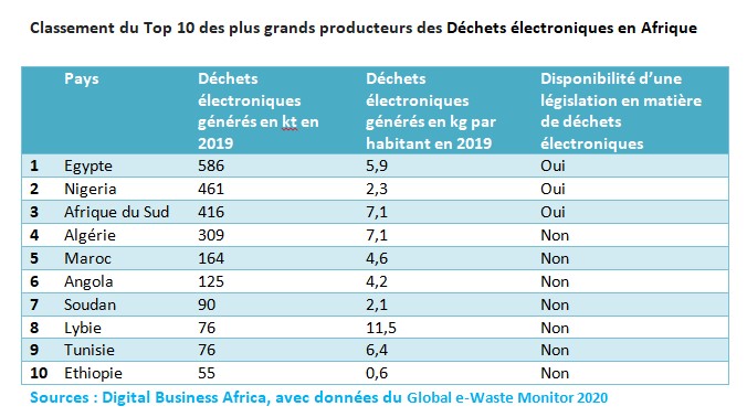 Le Top 10 des pays africains ayant généré plus de déchets électroniques en 2019