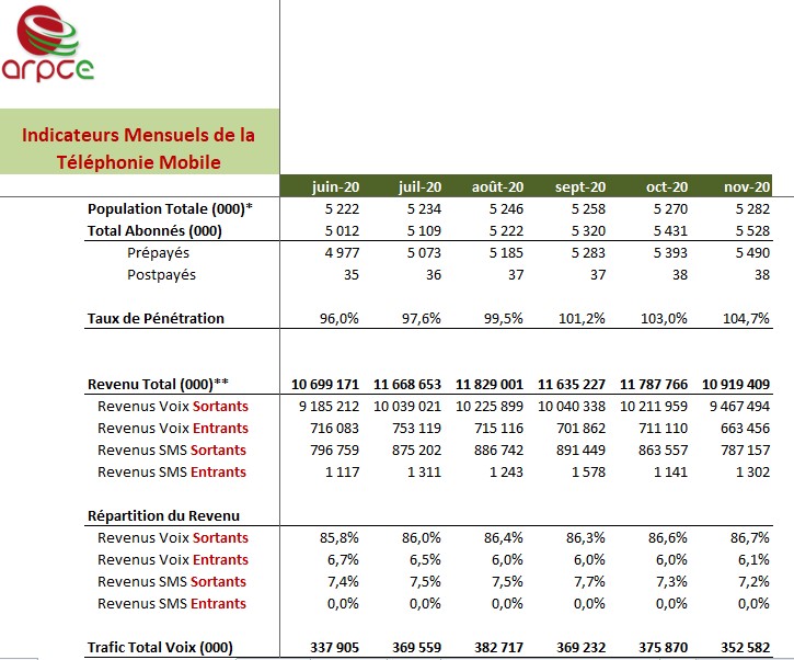 ARPCE Chriffres telephonie