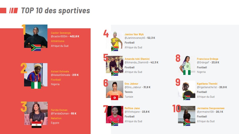 Voici le Top 10 des sportifs africains les plus influents sur Twitter
