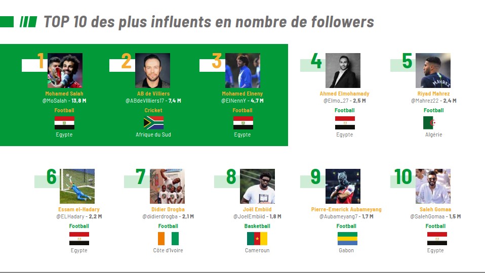 Voici le Top 10 des sportifs africains les plus influents sur Twitter