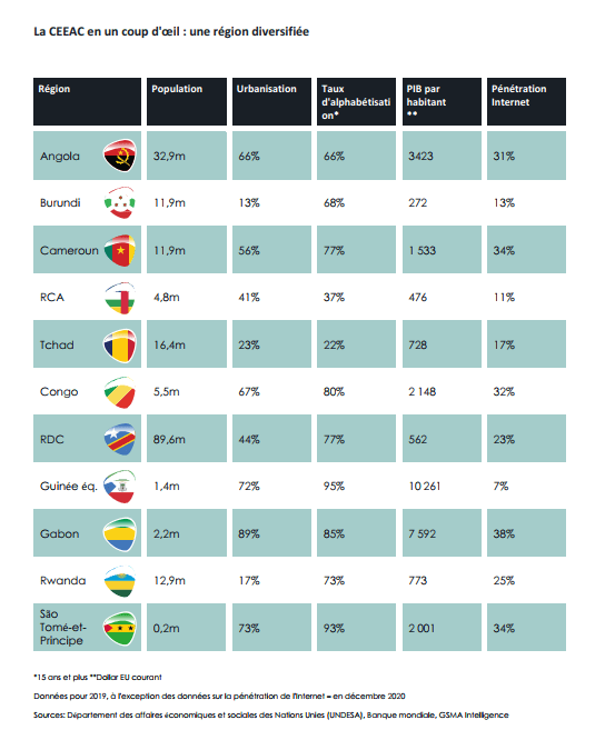 À la fin de 2020, on comptait 16 services d'argent mobile actifs dans toute la CEEAC, desservant près de 50 millions de comptes [Rapport]
