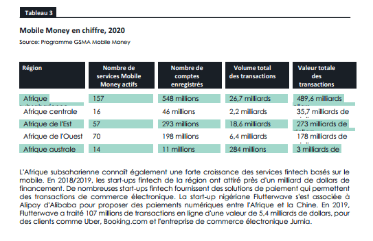 À la fin de 2020, on comptait 16 services d'argent mobile actifs dans toute la CEEAC, desservant près de 50 millions de comptes [Rapport]