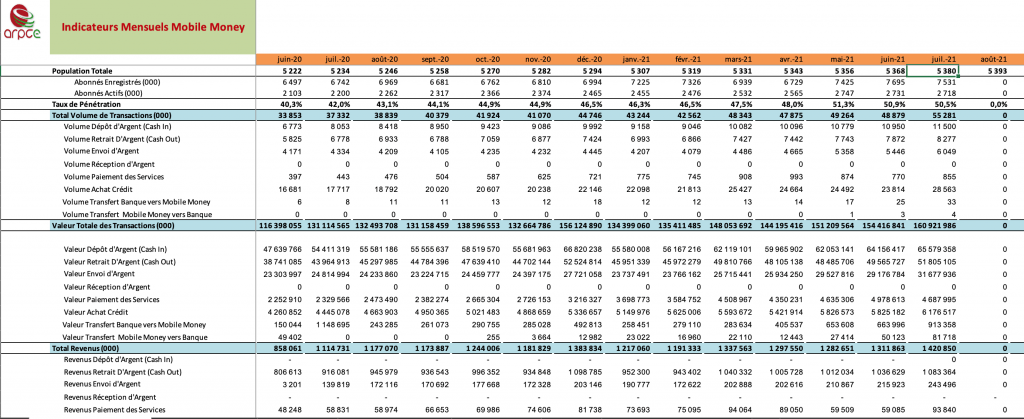 Congo Brazza : Près de 161 milliards de F.Cfa de transactions via paiement mobile pour le seul  mois de juillet 2021