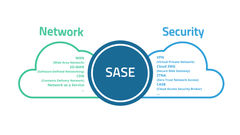 Guiding Telcos Along the SASE Journey