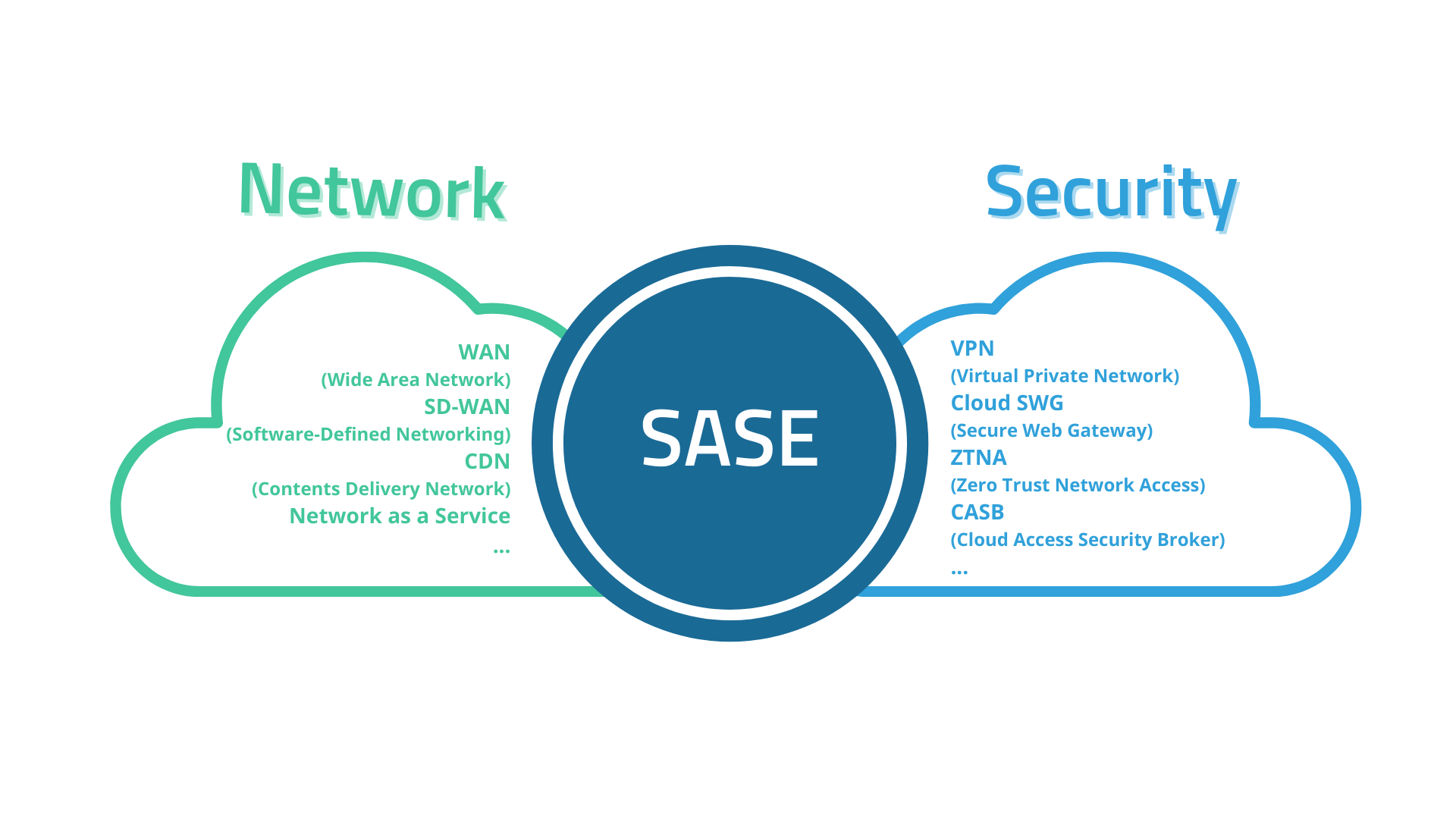 Guiding Telcos Along the SASE Journey