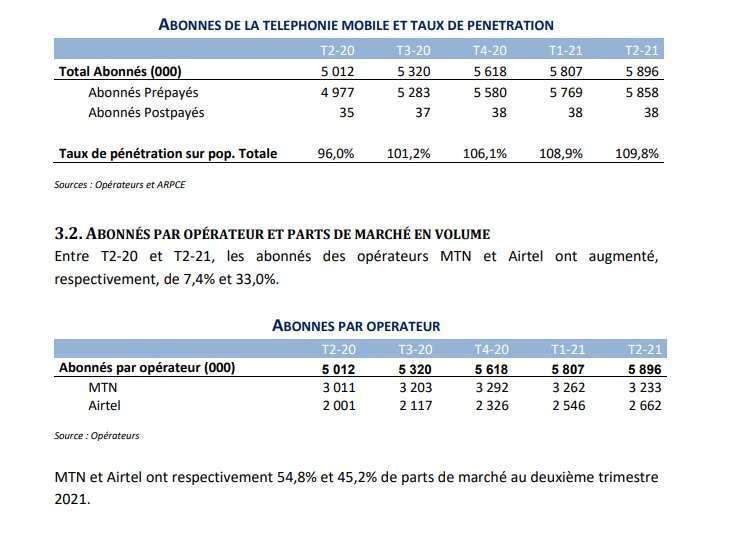 Congo Brazza : En un an, le taux de pénétration du marché de la téléphonie mobile passe de 96,0% à 109,8% (Arpce)