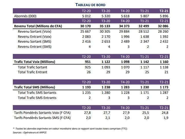 Congo Brazza : En un an, le taux de pénétration du marché de la téléphonie mobile passe de 96,0% à 109,8% (Arpce)