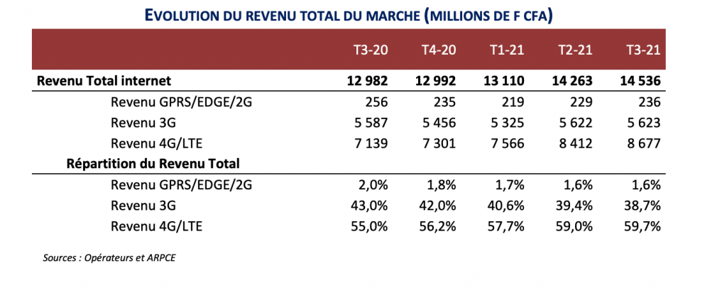 Au 30 septembre 2021, le Congo Brazza compte 3,10 millions d’abonnés de l’Internet mobile (ARPCE)