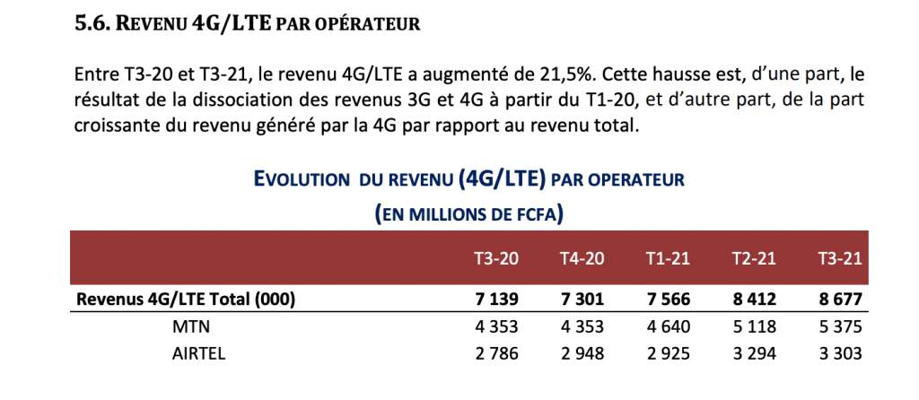 Au 30 septembre 2021, le Congo Brazza compte 3,10 millions d’abonnés de l’Internet mobile (ARPCE)