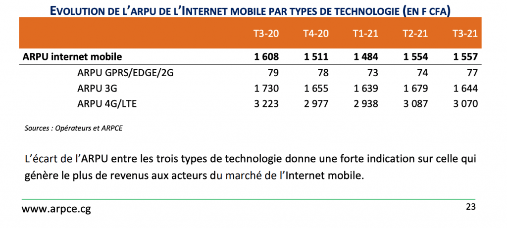 Au 30 septembre 2021, le Congo Brazza compte 3,10 millions d’abonnés de l’Internet mobile (ARPCE)