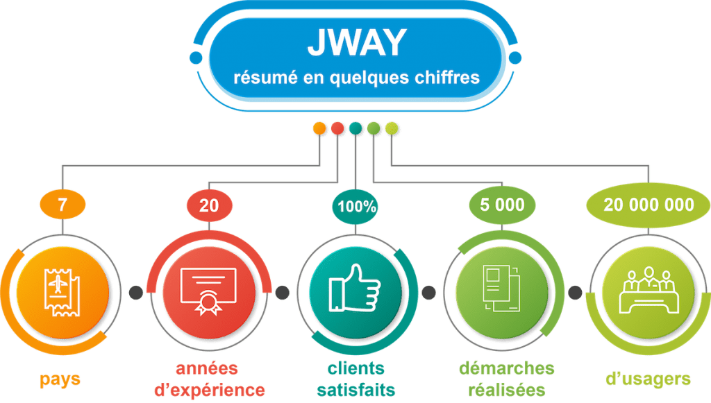 Sénégal : JWay annonce sa sélection par Luxdev pour procéder à la digitalisation de 700 procédures administratives, en collaboration avec l’ADIE