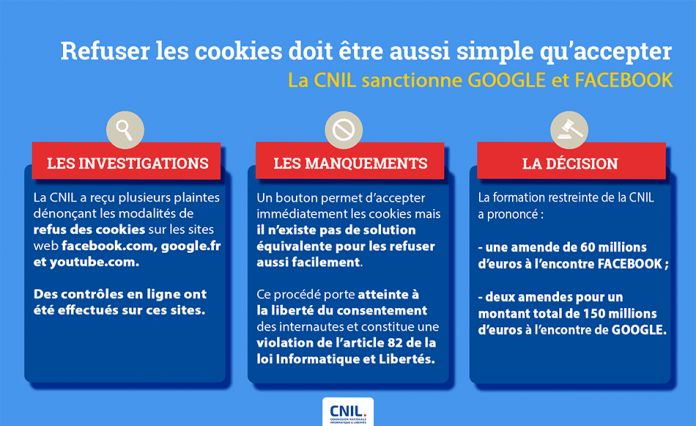 France : la CNIL sanctionne GOOGLE à hauteur de 150 millions d’euros et FACEBOOK à hauteur de 60 millions d’euros pour non-respect de la loi sur les cookies