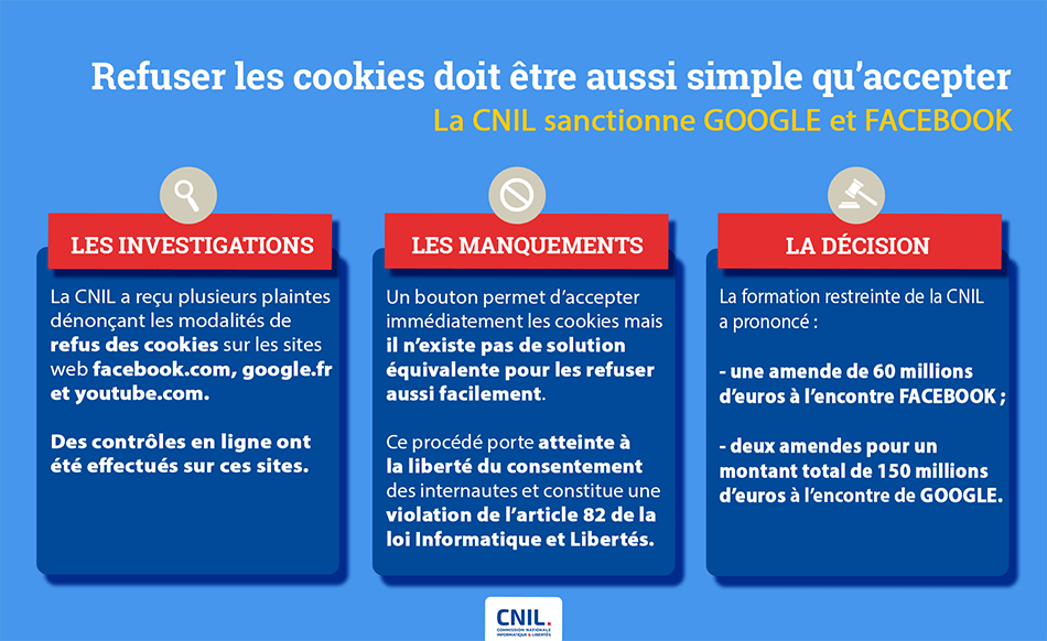 Cookies : la CNIL sanctionne GOOGLE à hauteur de 150 millions d’euros et FACEBOOK à hauteur de 60 millions d’euros pour non-respect de la loi