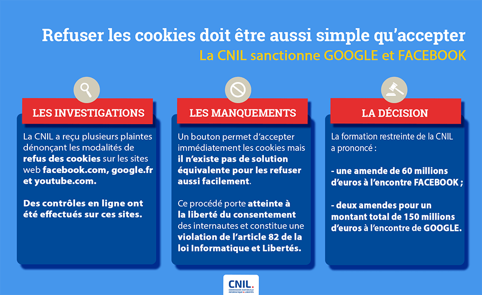 Refuser les cookies doit être aussi simple que de les accepter - La CNIL sanctionne Google et Facebook | Les investigations : La CNIL a reçu plusieurs plaintes dénonçant les modalités de refus des cookies sur les sites web facebook.coim, google.fr et youtube.fr ; des contrôles en ligne ont été effectués sur ces sites. Les manquements : un bouton permet d'accepter immédiatement les cookies mais il n'existe pas de solution équivalente pour les refuser aussi facilement. Ce procédé porte atteinte à la liberté du consentement des internautes et constitue une violation de l'article 82 de la loi Informatique et Libertés. La décision : la formation restreinte de la CNIL a prononcé : une amende de 60 millions d'euros à l'encontre de Facebook ; deux amendes pour un montant total de 150 millions d'euros à l'encontre de Google.