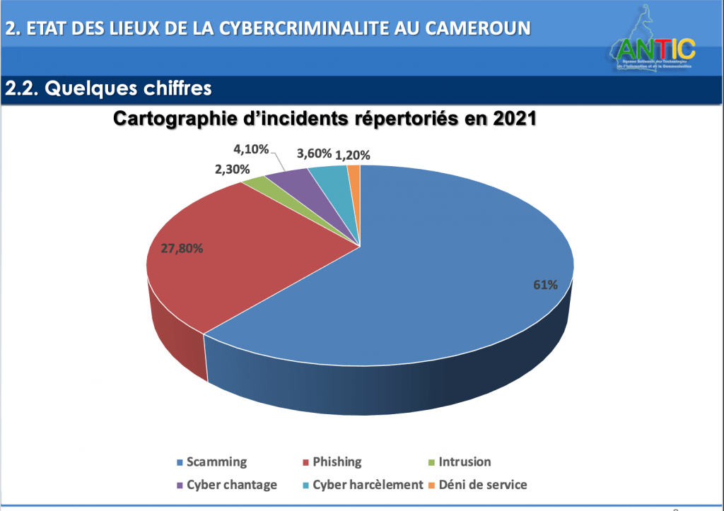 Les principaux foyers de cybercriminels, avec en tête les prisons de Kondengui et de New Bell, font perdre 12,2 milliards de F.CFA à l’économie camerounaise en 2021