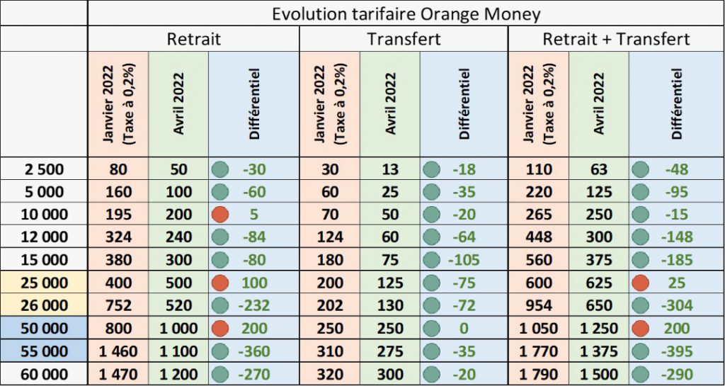 quelqu’un qui veut faire un transfert d’argent, il saura que désormais c’est 0,5% du montant qui est transféré, plafonné à 500F. C'est-à-dire, quelqu’un qui veut envoyer 5000F saura que cela va lui couter 25 F.Cfa pour le transfert. Pour le retrait, la transaction lui coutera 2% du montant c'est-à-dire 100 F.Cfa et en fonction des montants sans dépasser 3500 F.Cfa.