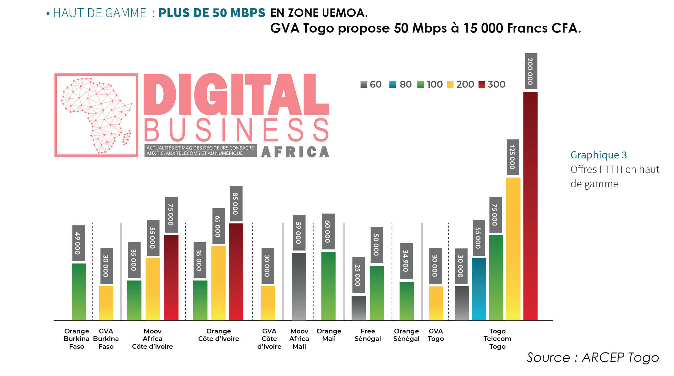 Pour la première fois, le Togo en tête des offres Internet par fibre optique (FTTH) les moins chères et les plus rapides de la zone UEMOA