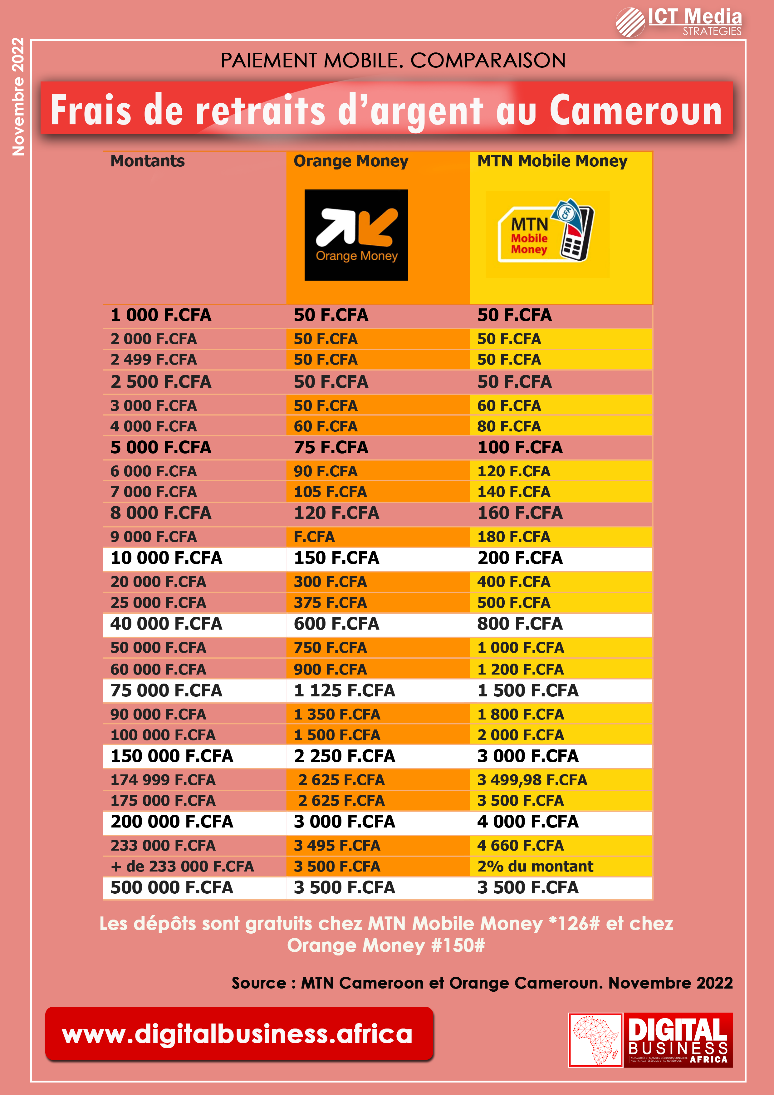 Paiement mobile au Cameroun qui d’Orange Money ou de MTN Mobile Money