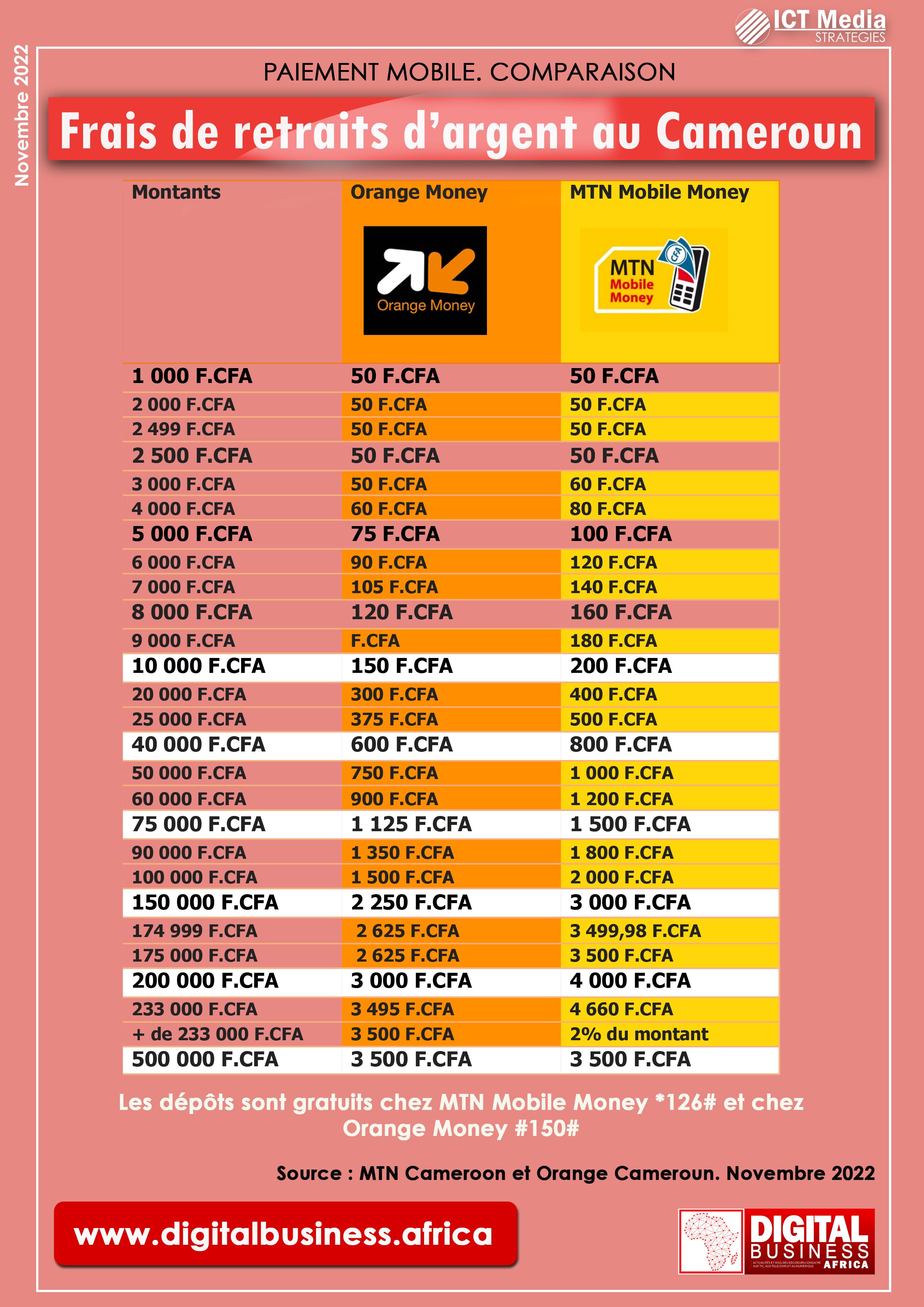 Paiement mobile au Cameroun : qui d’Orange Money et de MTN Mobile Money a les meilleurs tarifs en 2022 [Comparaison]