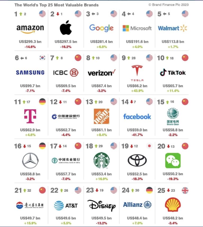 Forte de sa croissance, Tiktok surclasse Facebook et Mercedez dans le classement des marques les plus valorisées du Monde 