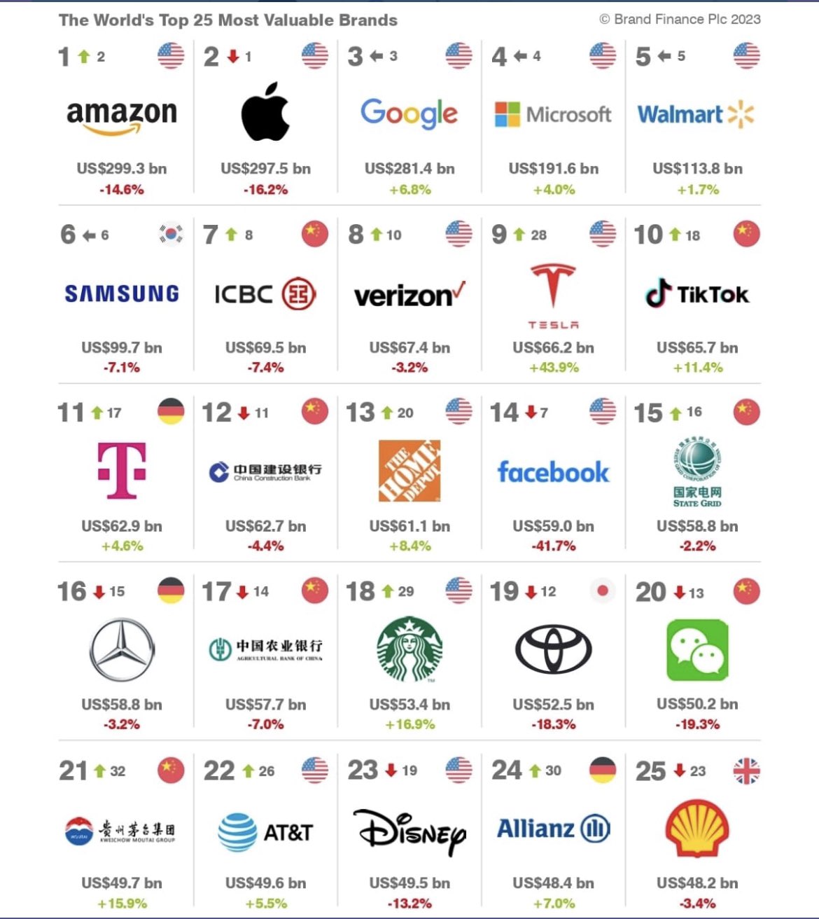 Forte de sa croissance, Tiktok surclasse Facebook et Mercedez dans le classement des marques les plus valorisées du Monde