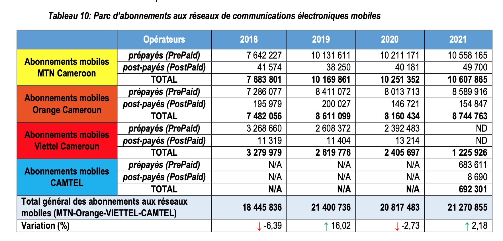 Abonnés mobiles du Cameroun en 2021