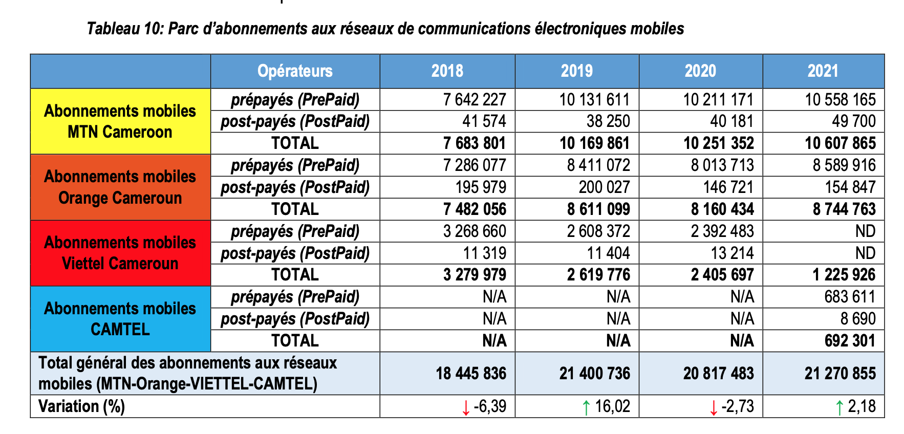 Abonnés mobiles du Cameroun en 2021